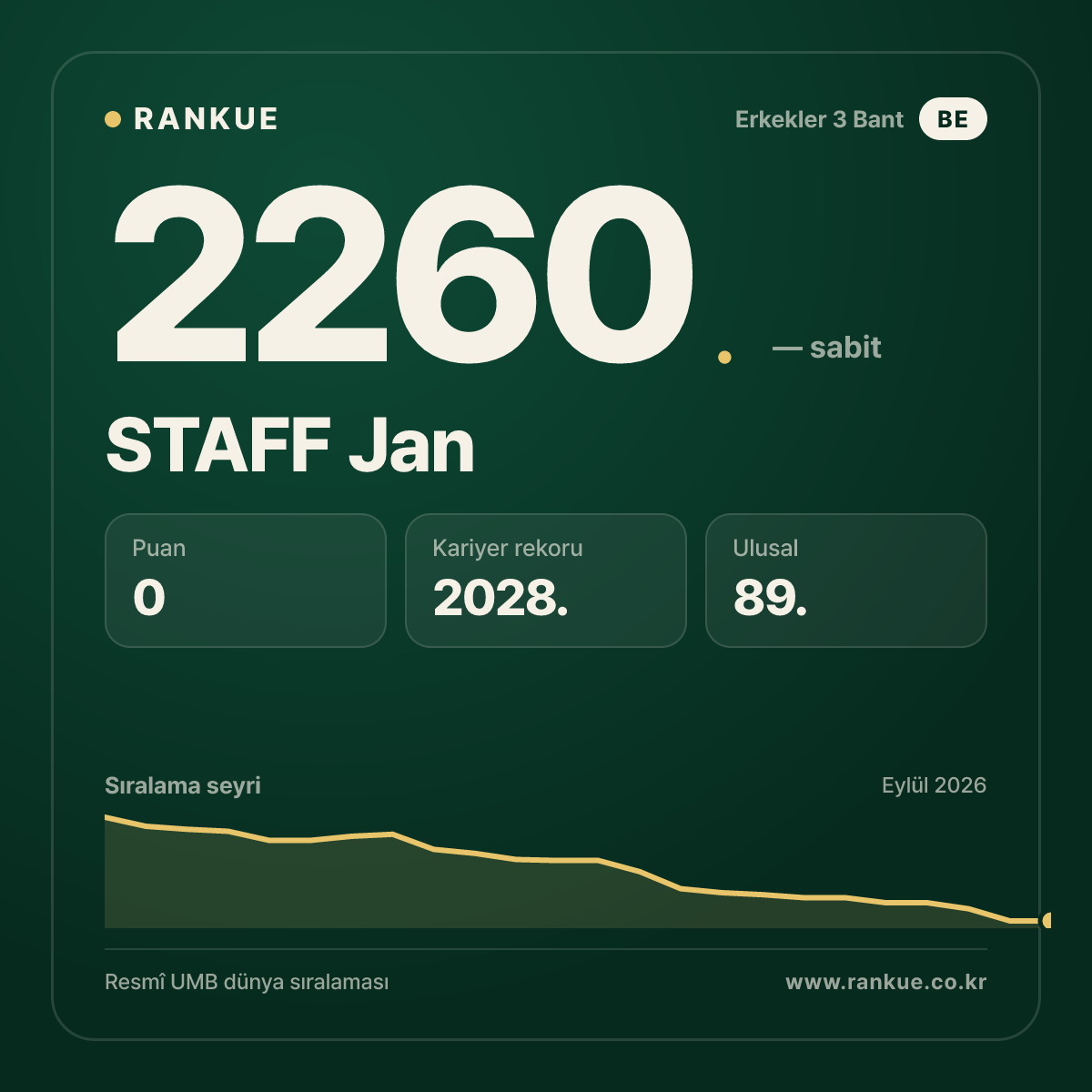 STAFF Jan — Bilardo Dünya Sıralaması 2260.