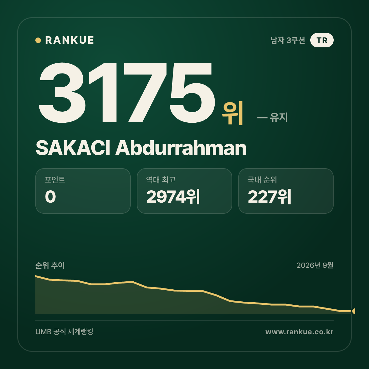 SAKACI Abdurrahman — 당구 세계랭킹 3175위
