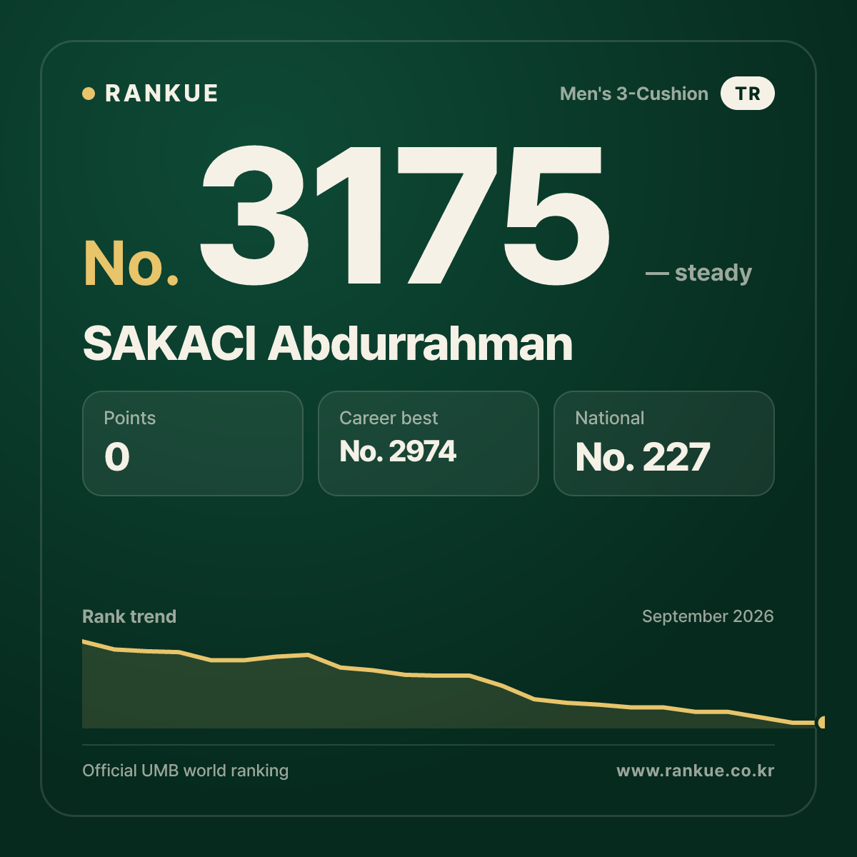 SAKACI Abdurrahman — Billiards World Ranking No.3175