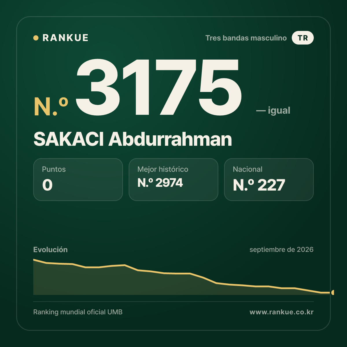 SAKACI Abdurrahman — Ranking Mundial de Billar N.º 3175