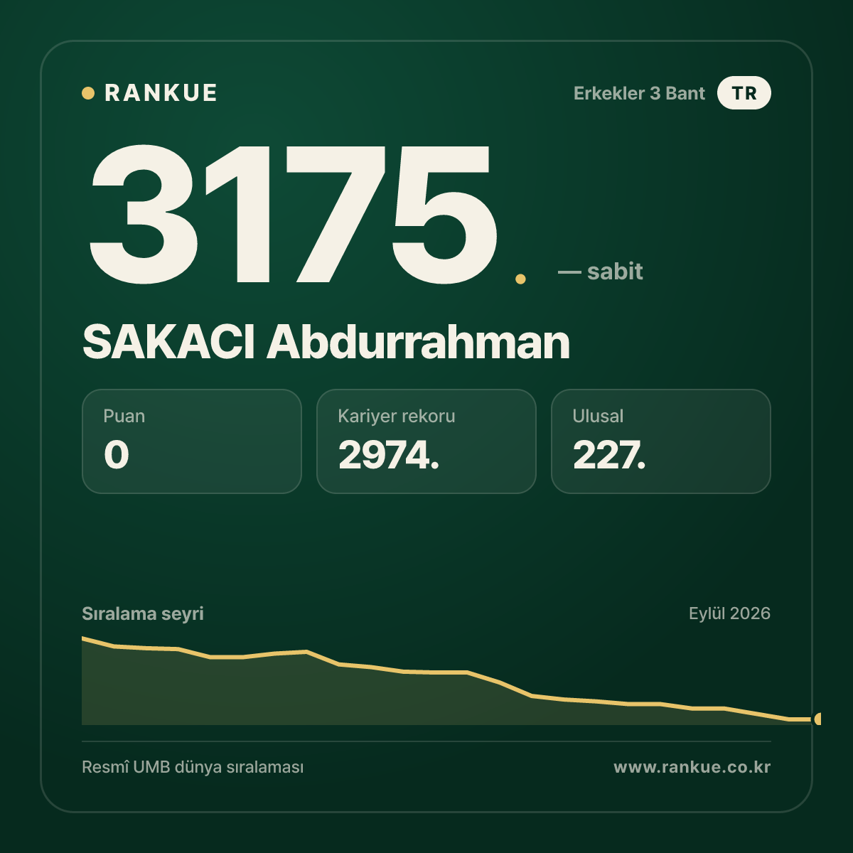 SAKACI Abdurrahman — Bilardo Dünya Sıralaması 3175.