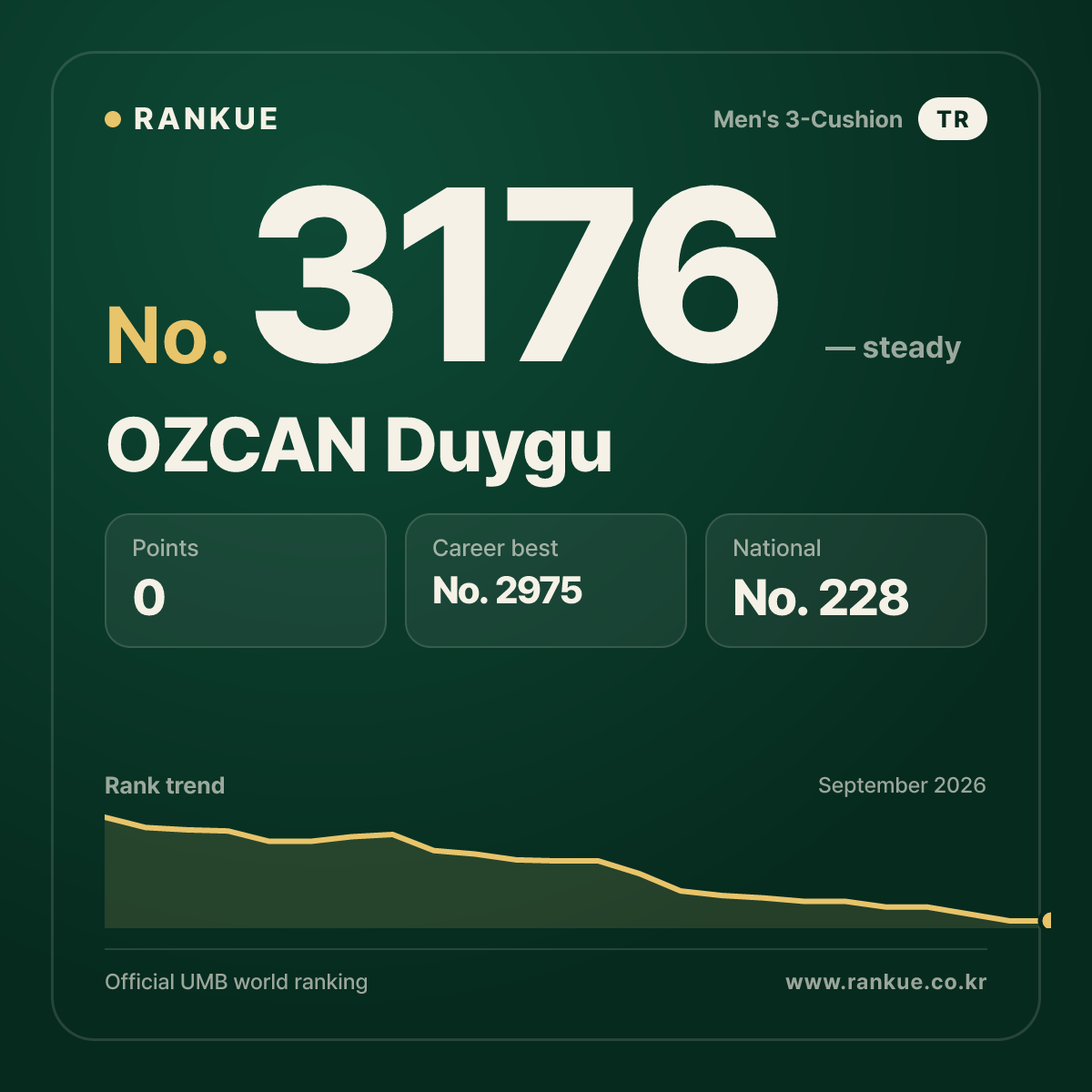 OZCAN Duygu — Billiards World Ranking No.3176