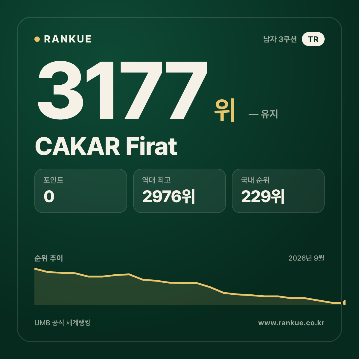 CAKAR Firat — 당구 세계랭킹 3177위