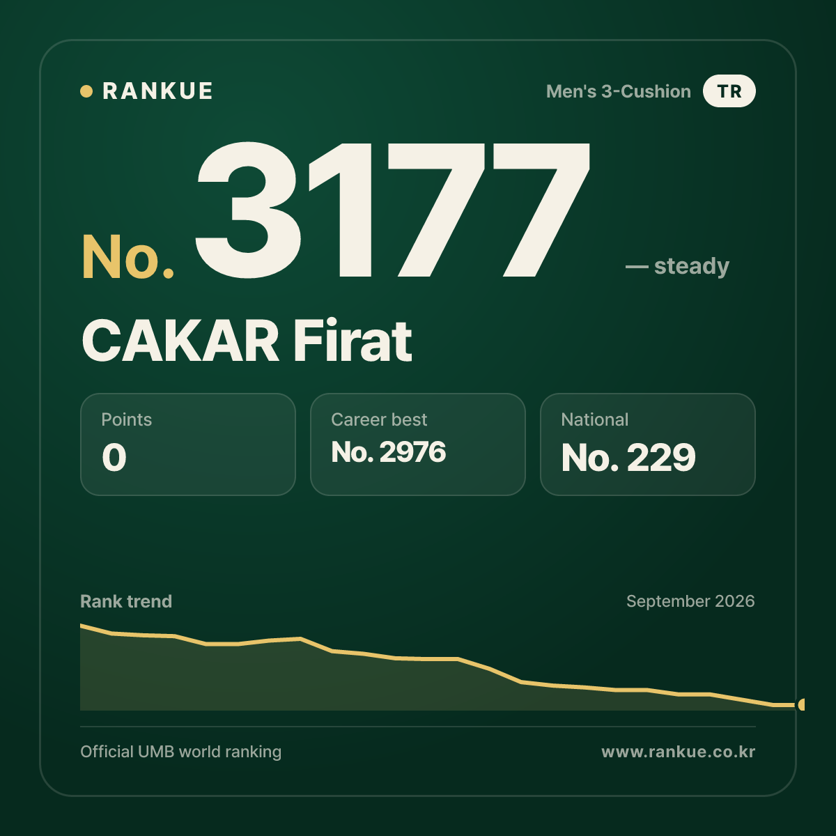 CAKAR Firat — Billiards World Ranking No.3177