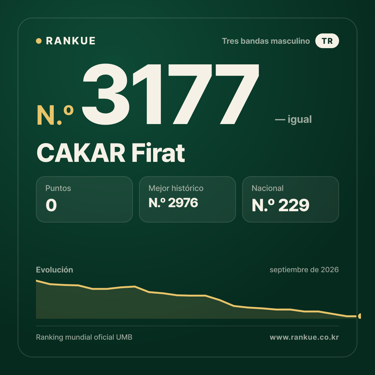 CAKAR Firat — Ranking Mundial de Billar N.º 3177