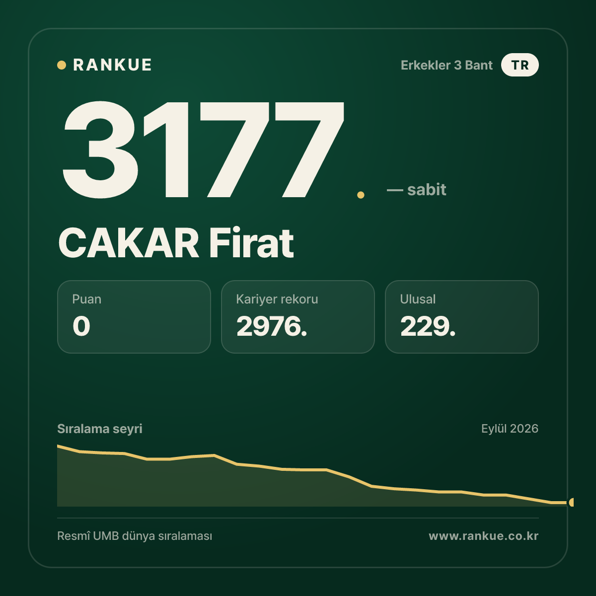 CAKAR Firat — Bilardo Dünya Sıralaması 3177.