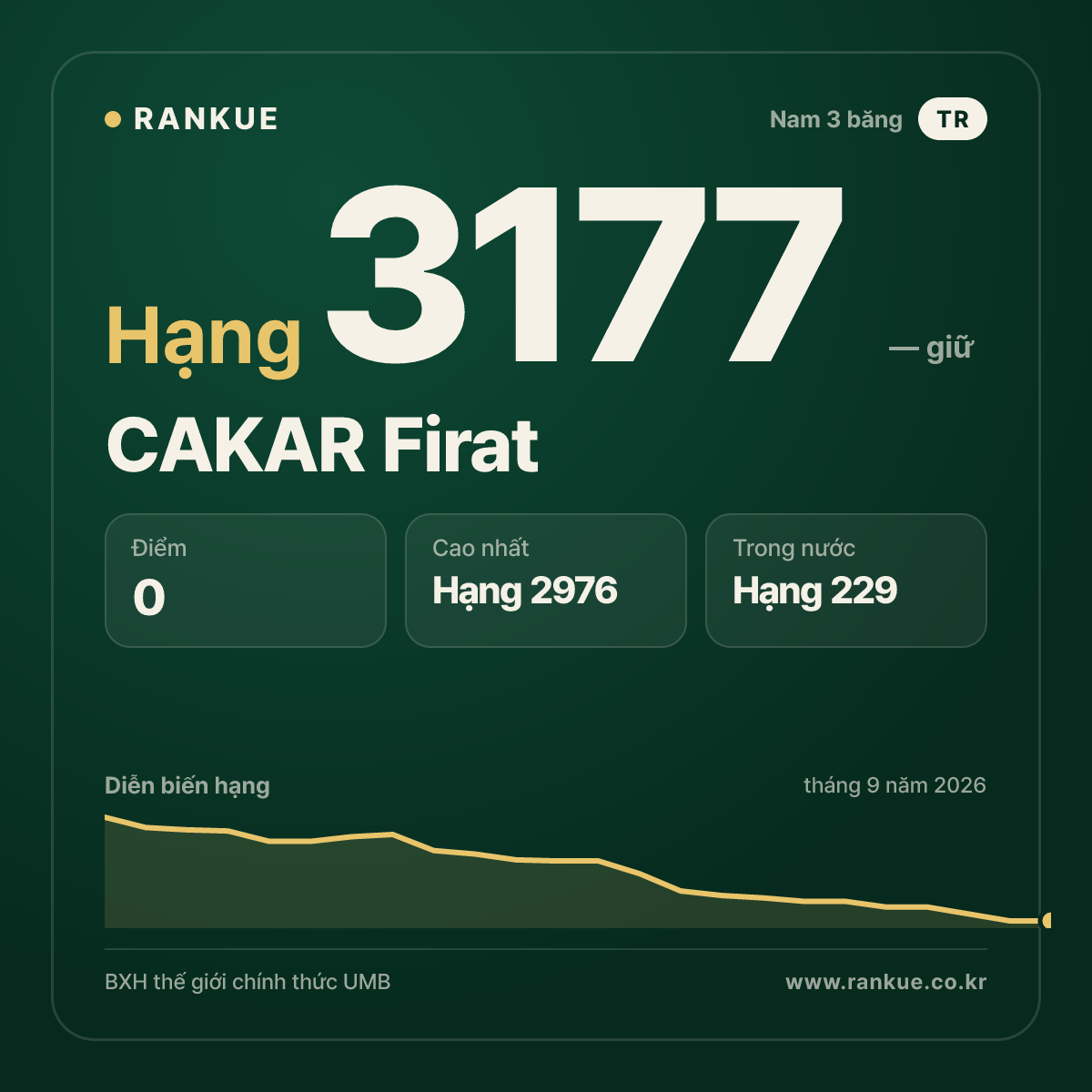 CAKAR Firat — BXH Bida Thế giới hạng 3177