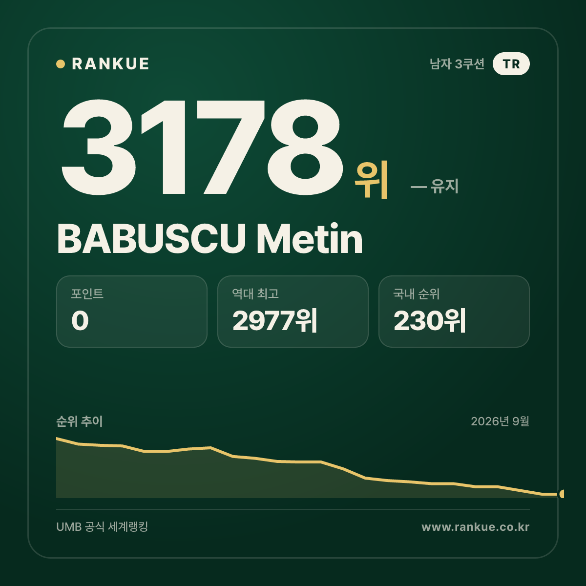 BABUSCU Metin — 당구 세계랭킹 3178위