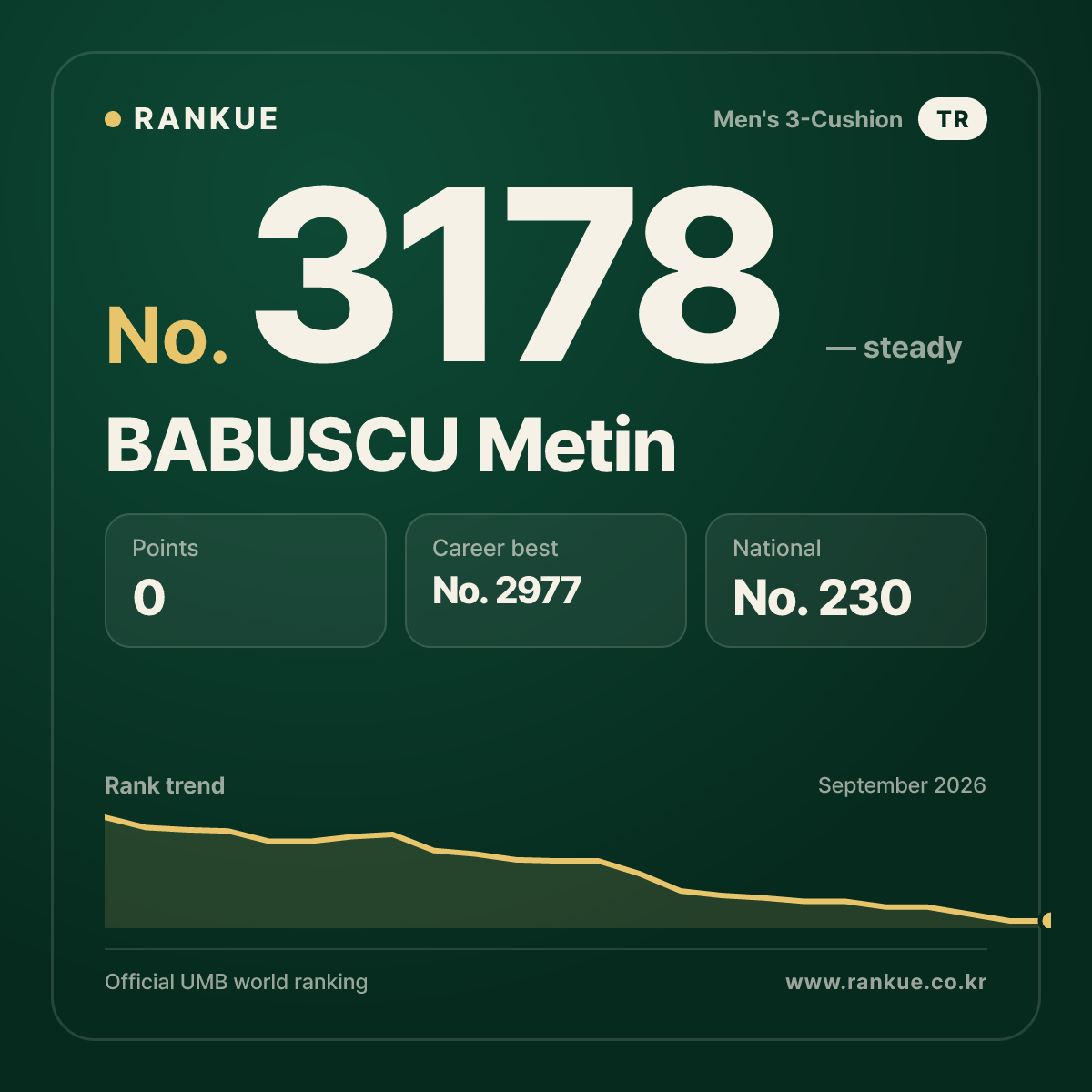 BABUSCU Metin — Billiards World Ranking No.3178