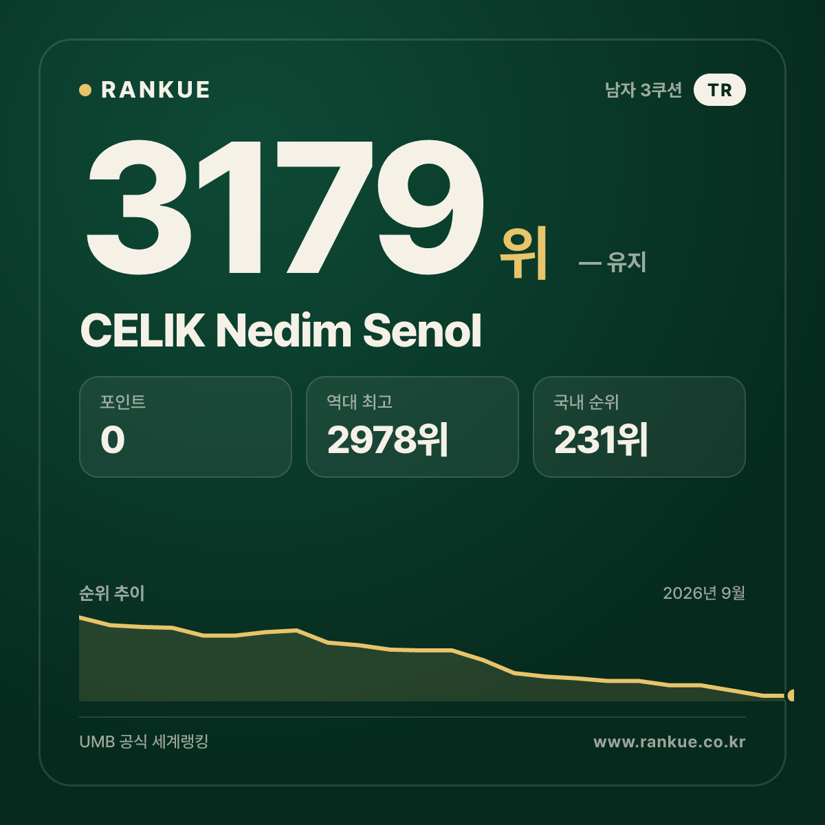 CELIK Nedim Senol — 당구 세계랭킹 3179위