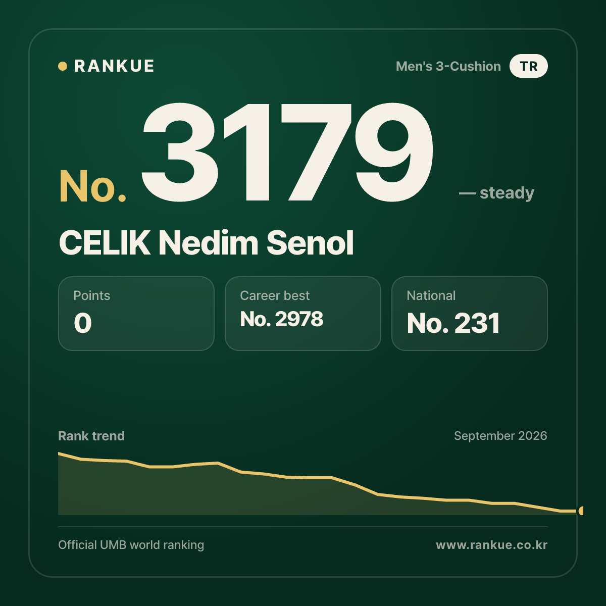 CELIK Nedim Senol — Billiards World Ranking No.3179