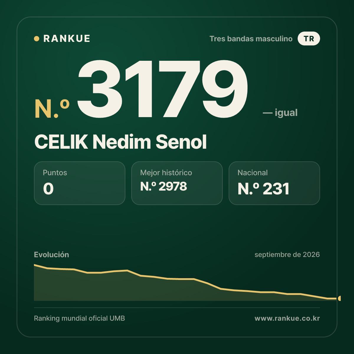CELIK Nedim Senol — Ranking Mundial de Billar N.º 3179