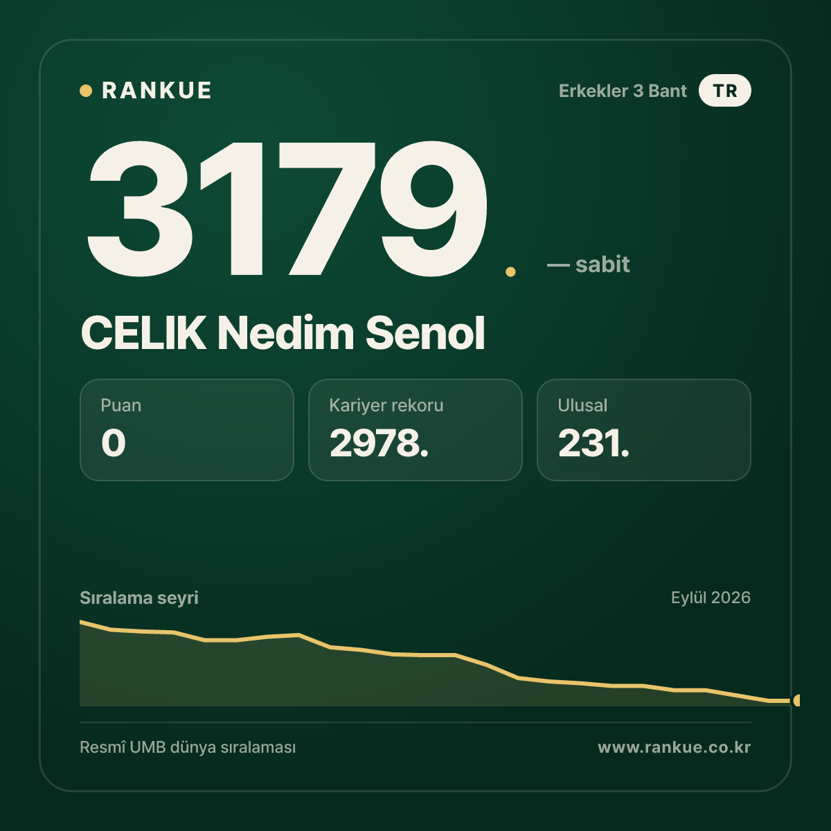 CELIK Nedim Senol — Bilardo Dünya Sıralaması 3179.