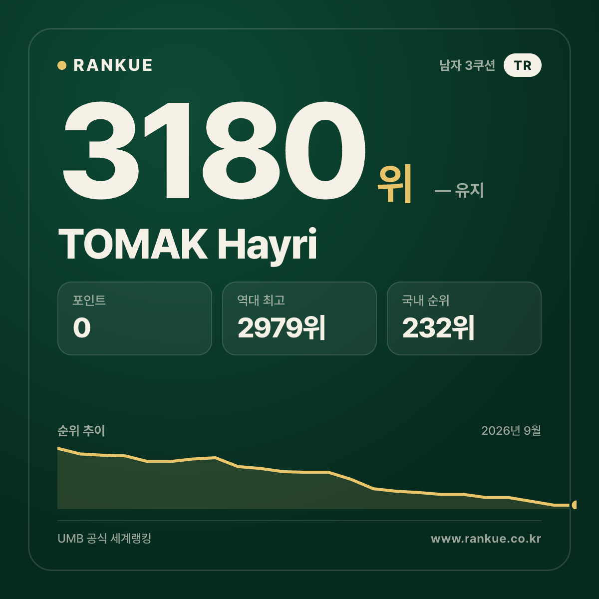 TOMAK Hayri — 당구 세계랭킹 3180위