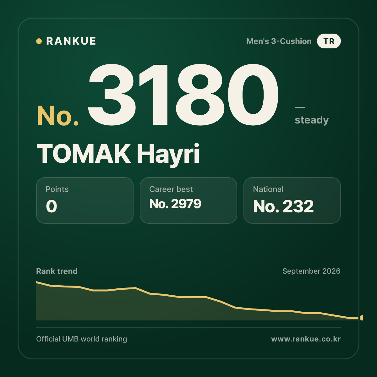 TOMAK Hayri — Billiards World Ranking No.3180