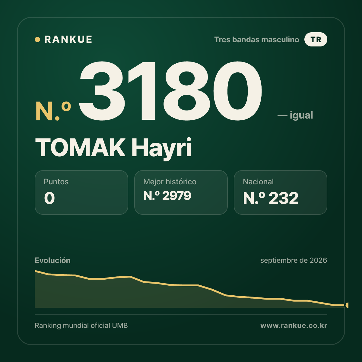 TOMAK Hayri — Ranking Mundial de Billar N.º 3180