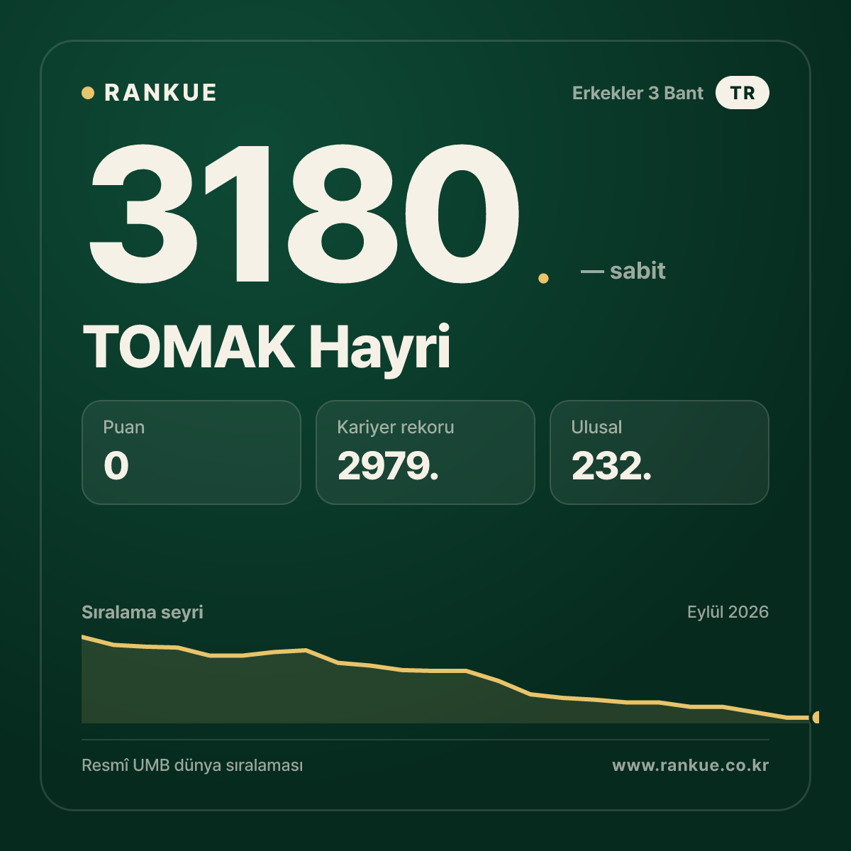 TOMAK Hayri — Bilardo Dünya Sıralaması 3180.