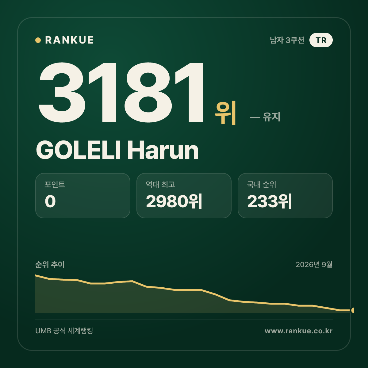 GOLELI Harun — 당구 세계랭킹 3181위
