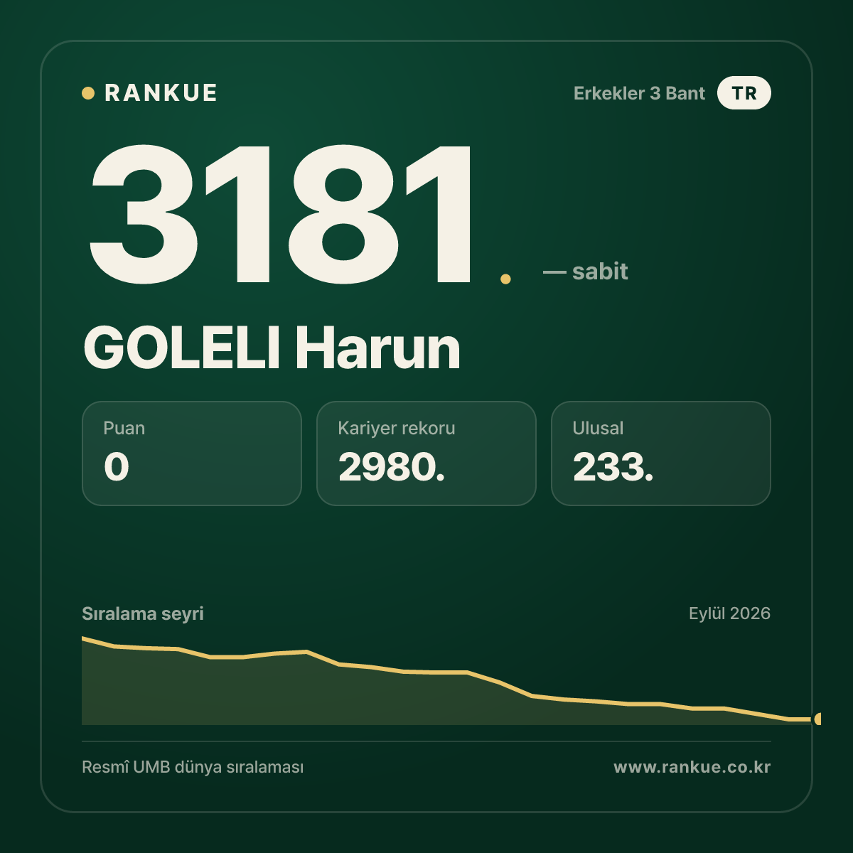 GOLELI Harun — Bilardo Dünya Sıralaması 3181.