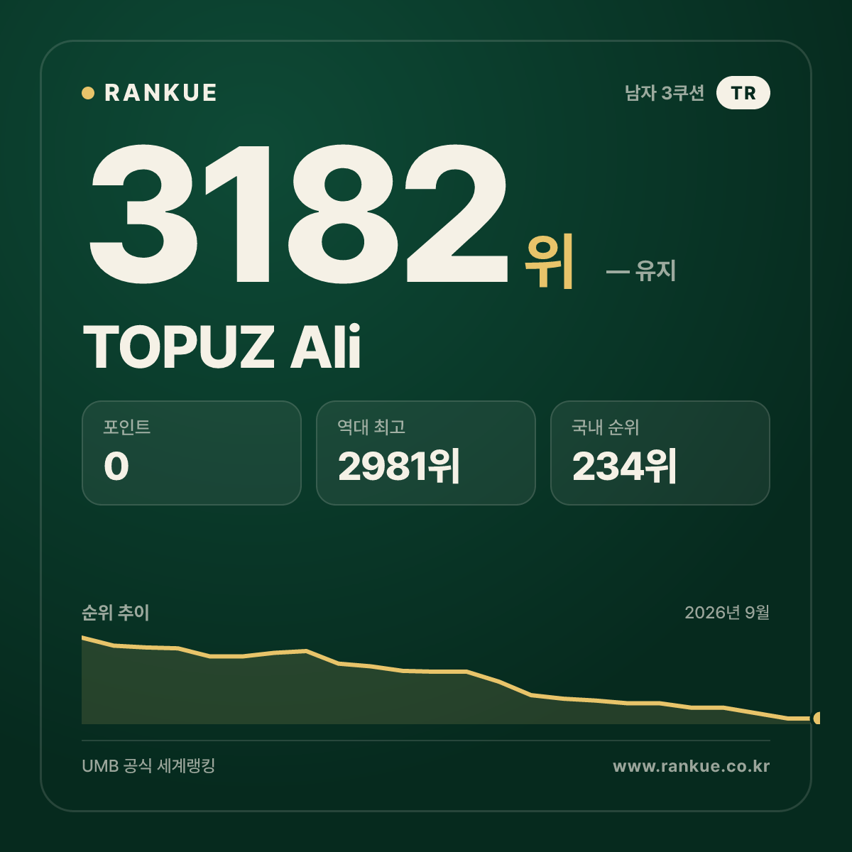 TOPUZ Ali — 당구 세계랭킹 3182위