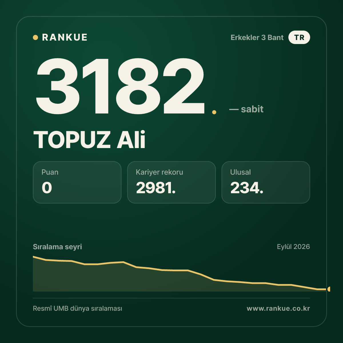 TOPUZ Ali — Bilardo Dünya Sıralaması 3182.