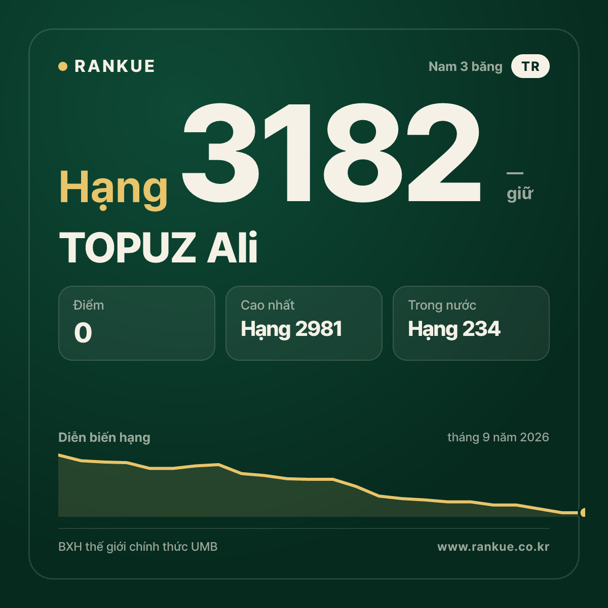 TOPUZ Ali — BXH Bida Thế giới hạng 3182