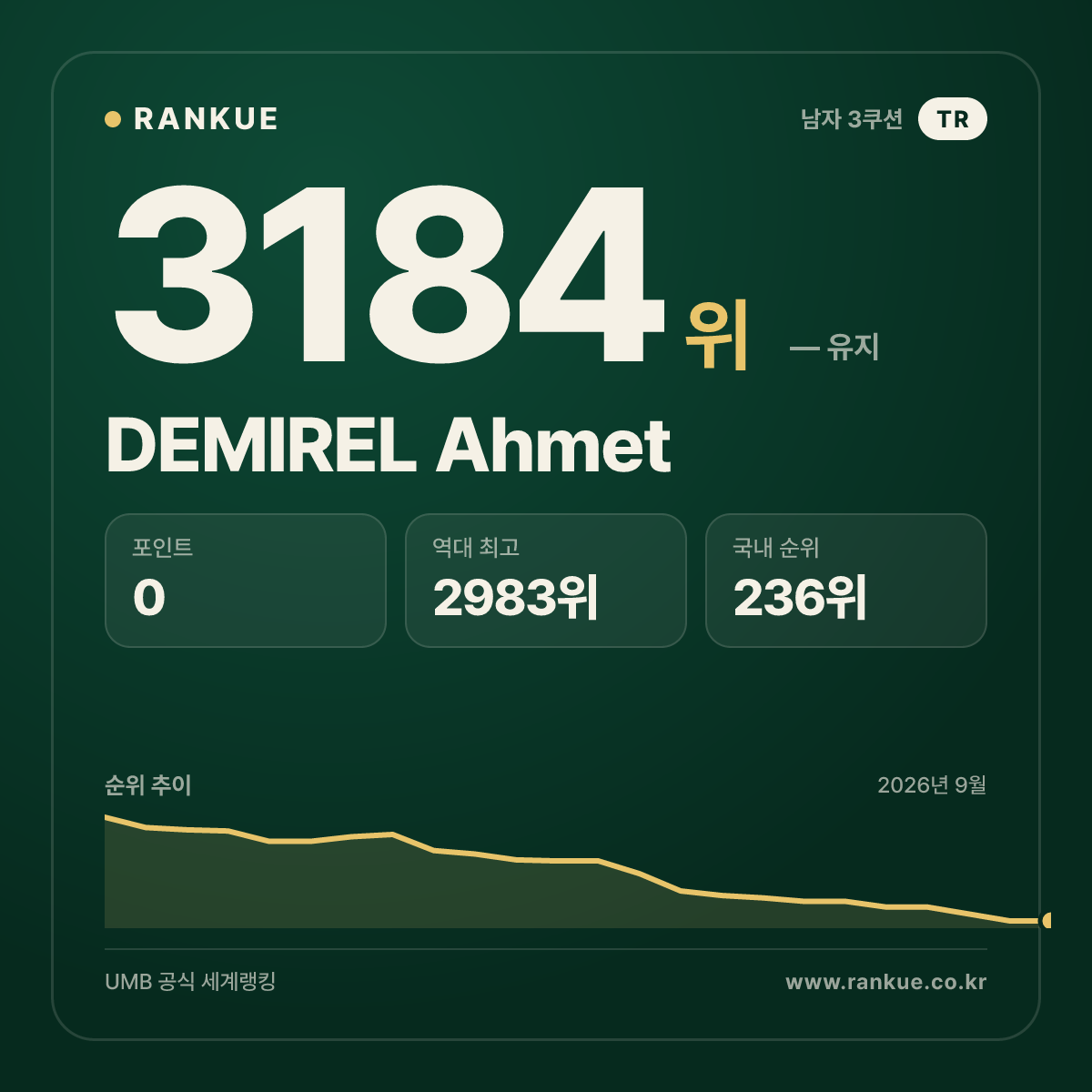 DEMIREL Ahmet — 당구 세계랭킹 3184위