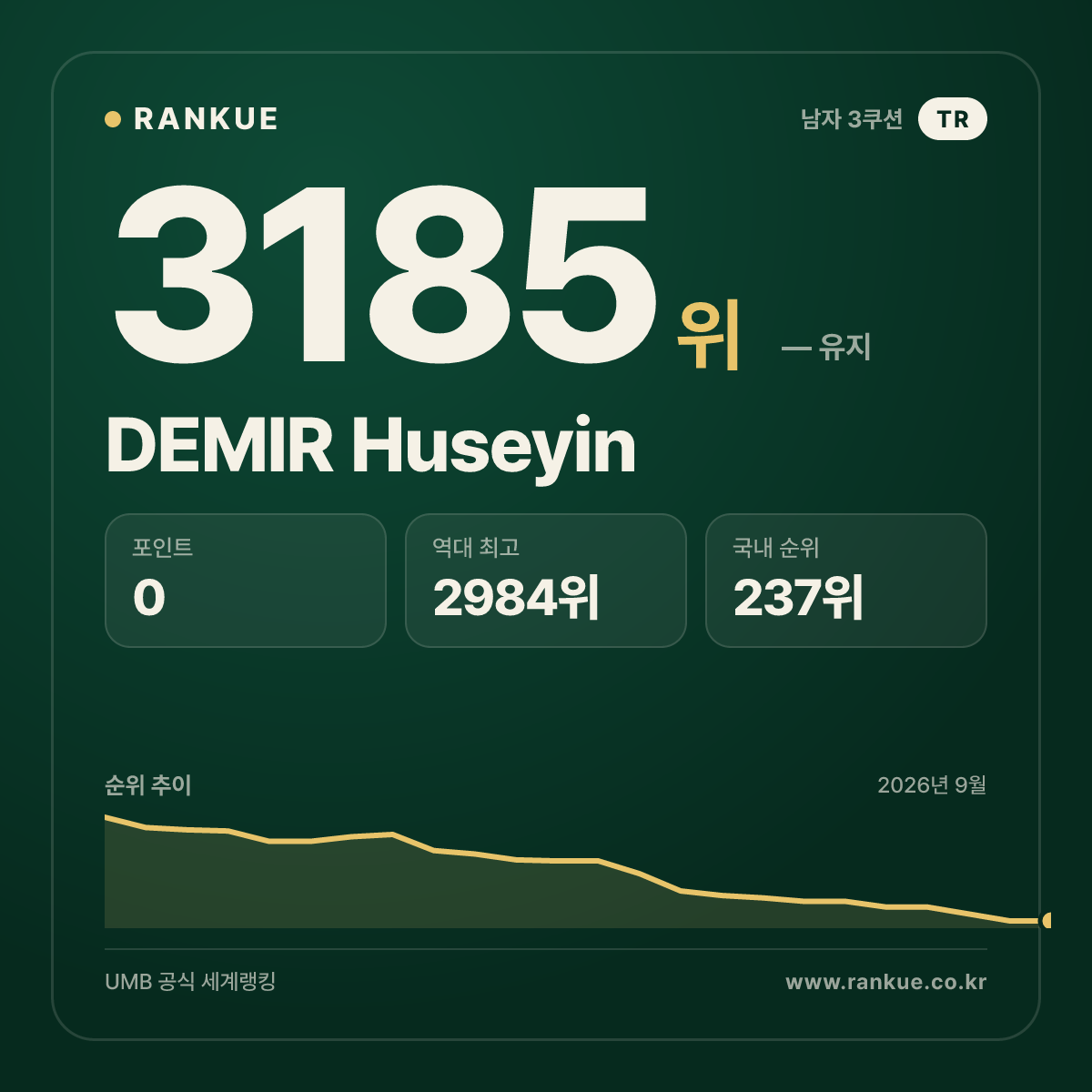 DEMIR Huseyin — 당구 세계랭킹 3185위
