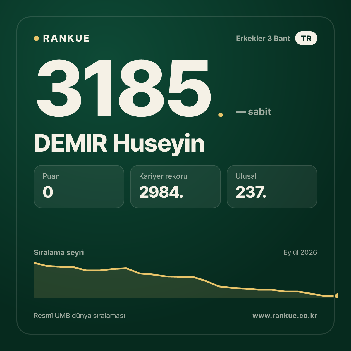 DEMIR Huseyin — Bilardo Dünya Sıralaması 3185.