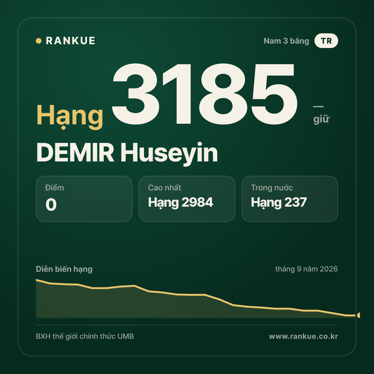 DEMIR Huseyin — BXH Bida Thế giới hạng 3185