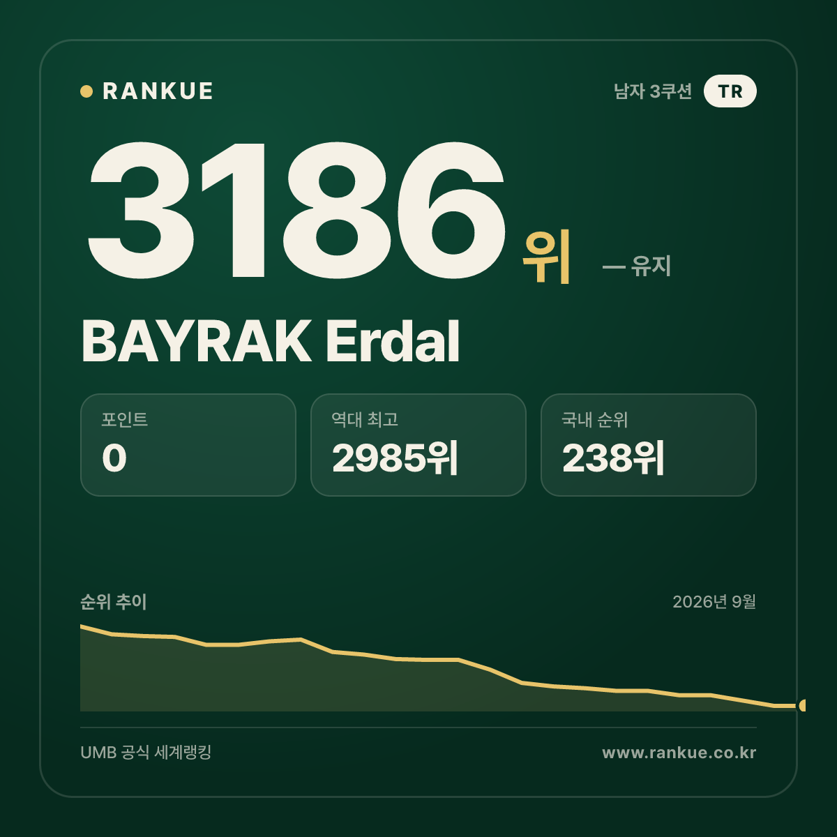 BAYRAK Erdal — 당구 세계랭킹 3186위
