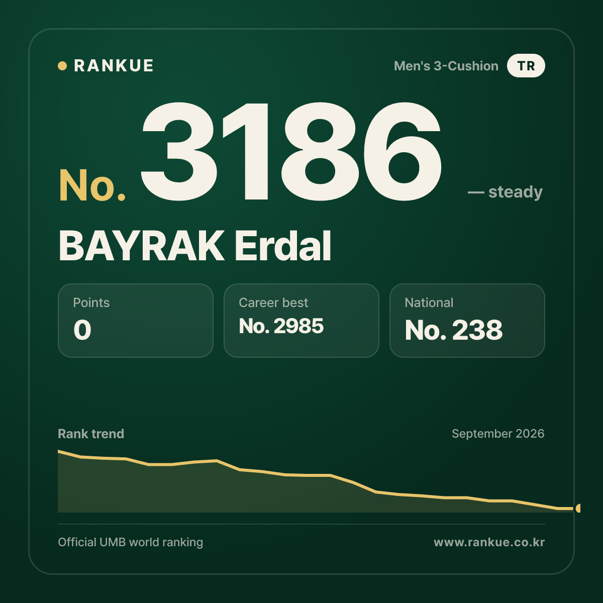 BAYRAK Erdal — Billiards World Ranking No.3186