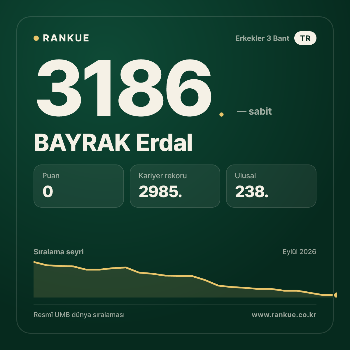BAYRAK Erdal — Bilardo Dünya Sıralaması 3186.
