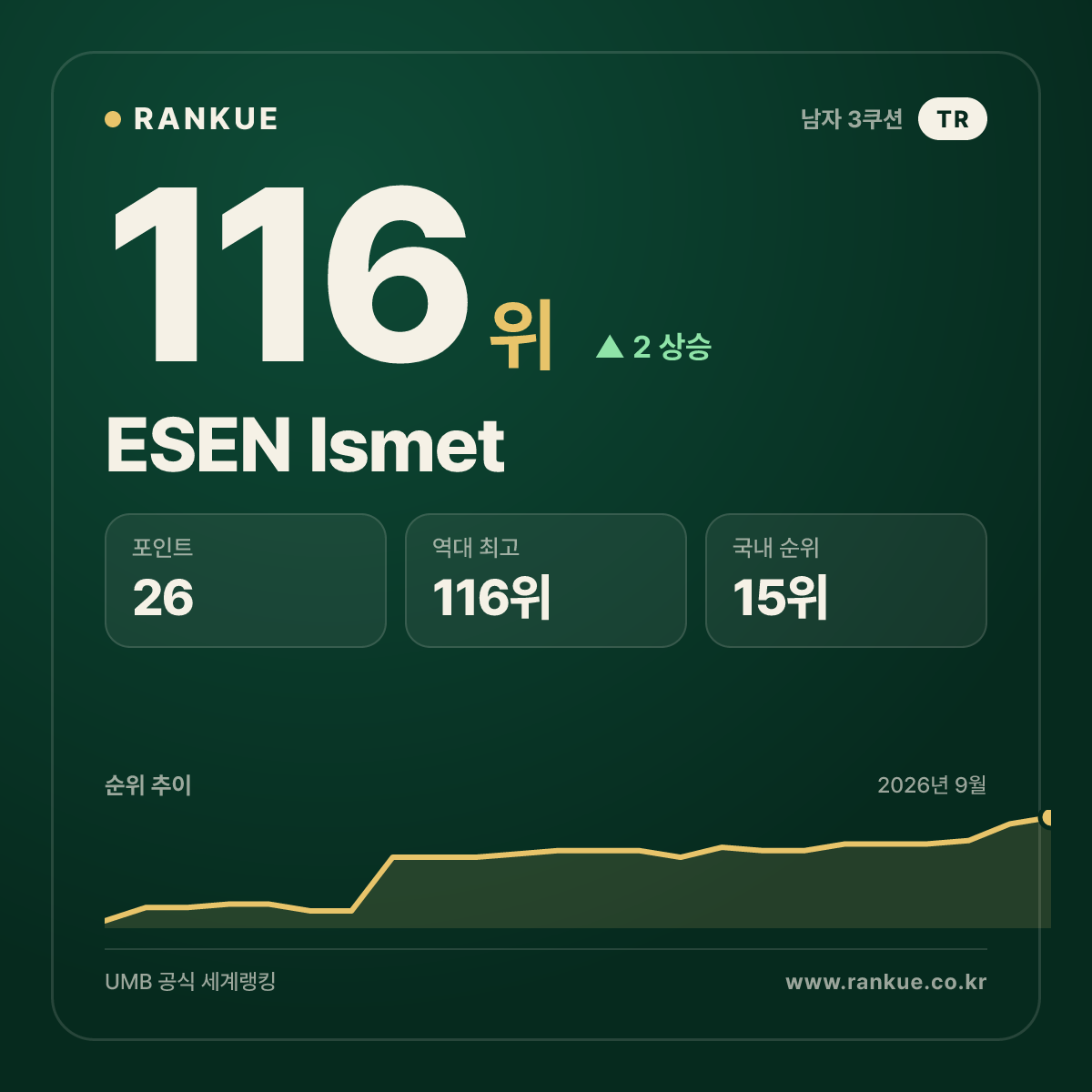 ESEN Ismet — 116위
