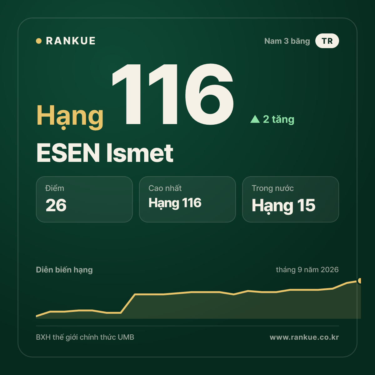 ESEN Ismet — hạng 116