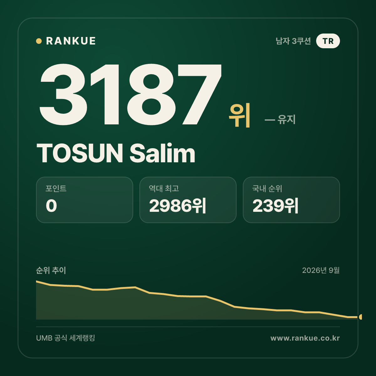 TOSUN Salim — 당구 세계랭킹 3187위