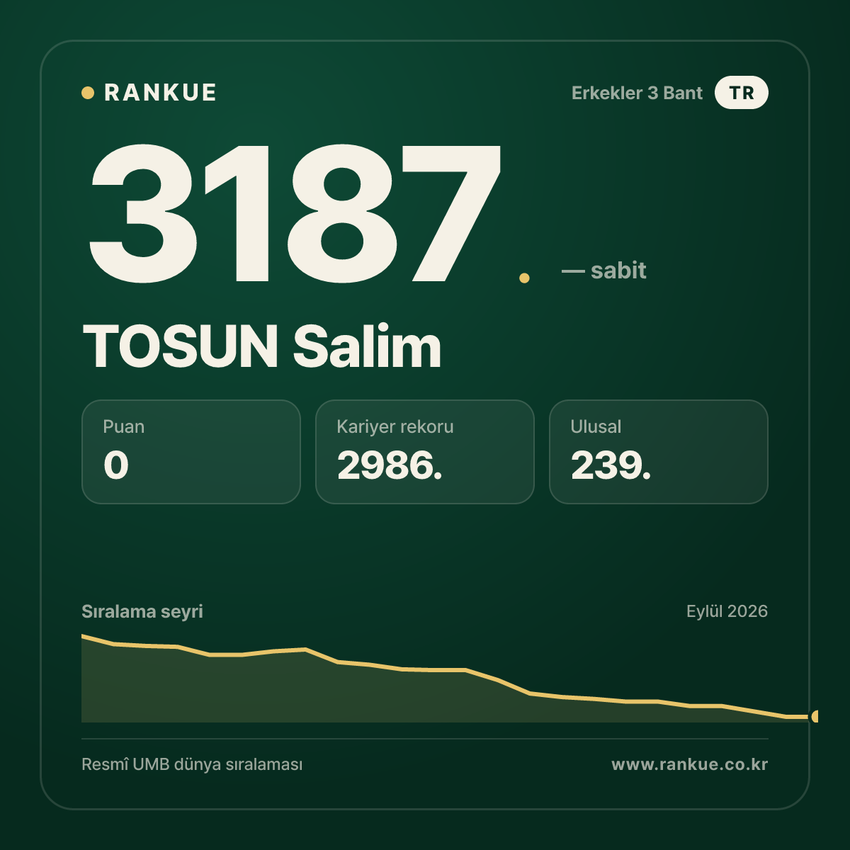 TOSUN Salim — Bilardo Dünya Sıralaması 3187.
