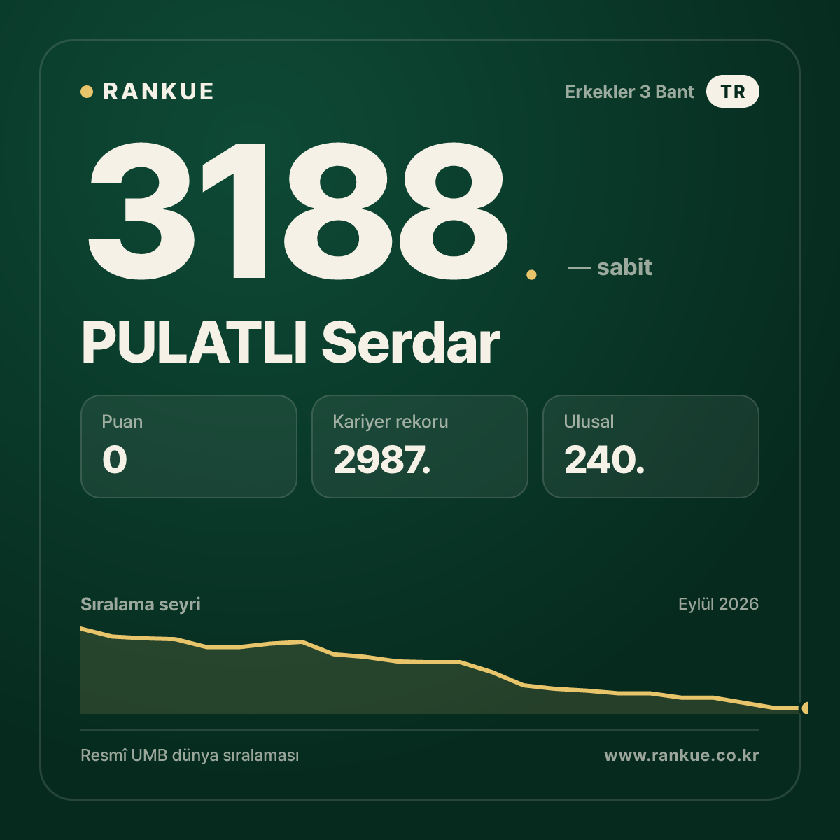 PULATLI Serdar — Bilardo Dünya Sıralaması 3188.
