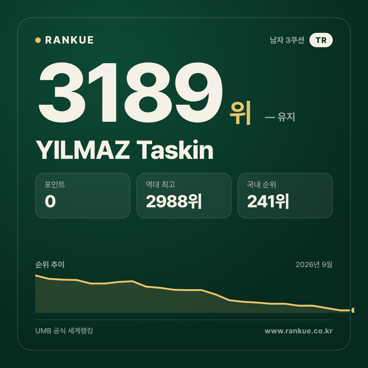 YILMAZ Taskin — 당구 세계랭킹 3189위
