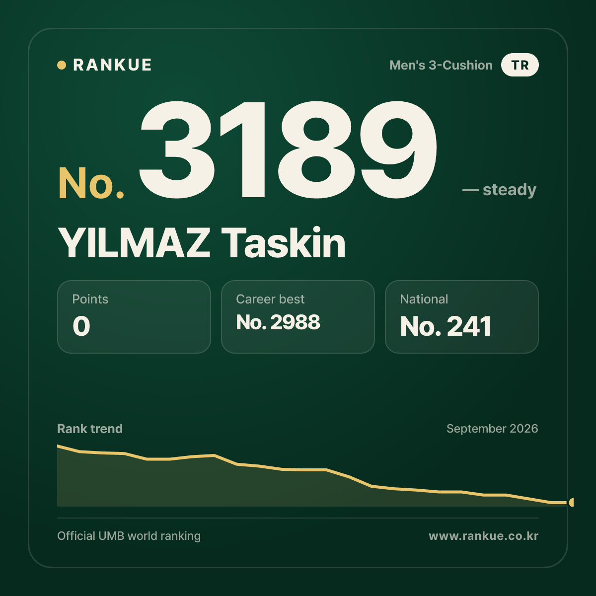 YILMAZ Taskin — Billiards World Ranking No.3189