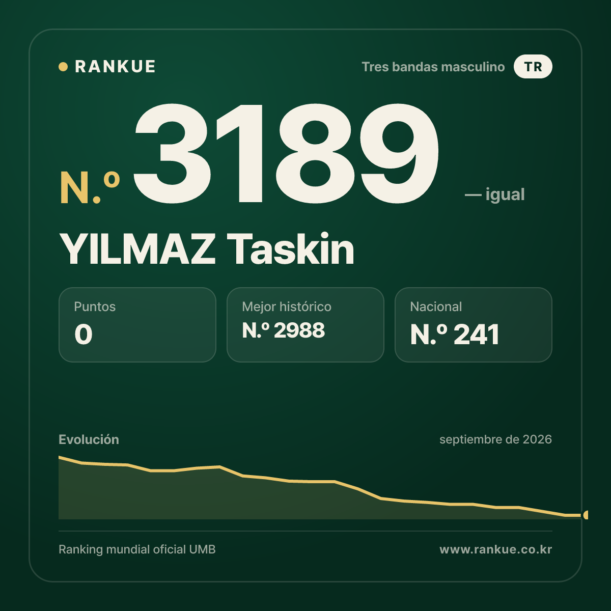 YILMAZ Taskin — Ranking Mundial de Billar N.º 3189