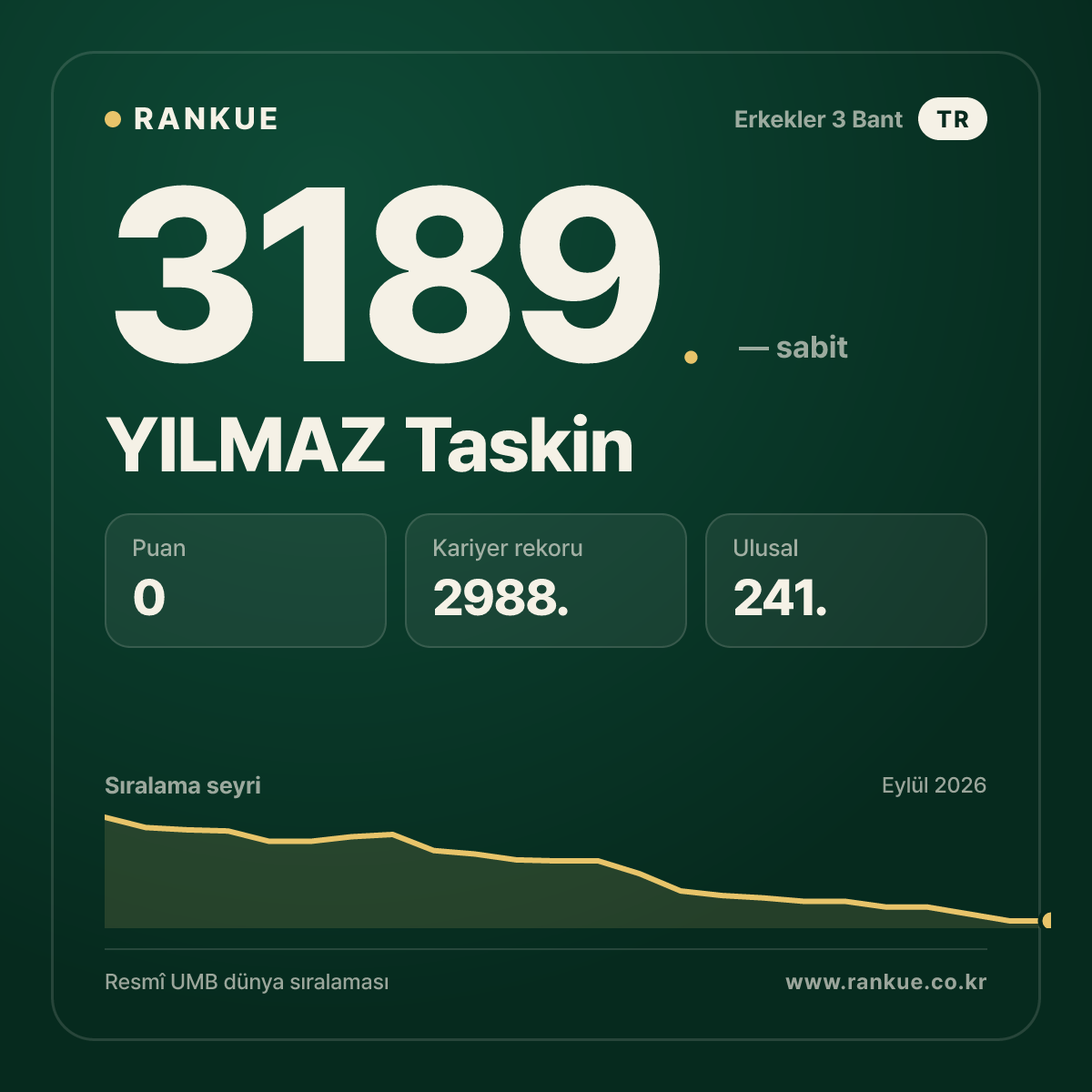 YILMAZ Taskin — Bilardo Dünya Sıralaması 3189.