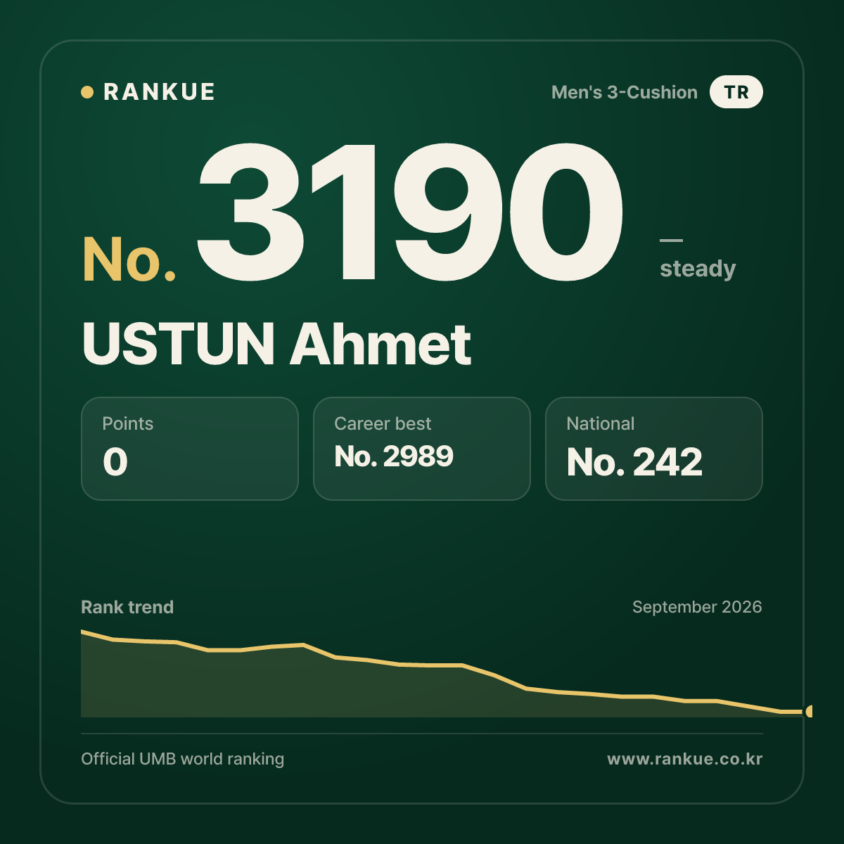 USTUN Ahmet — Billiards World Ranking No.3190