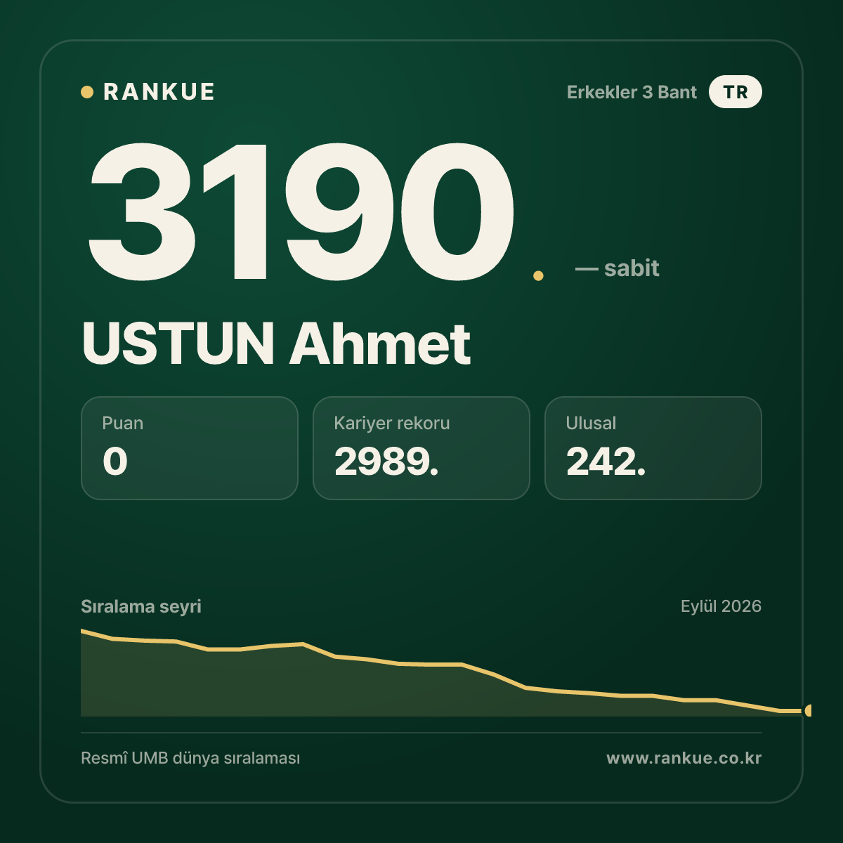 USTUN Ahmet — Bilardo Dünya Sıralaması 3190.