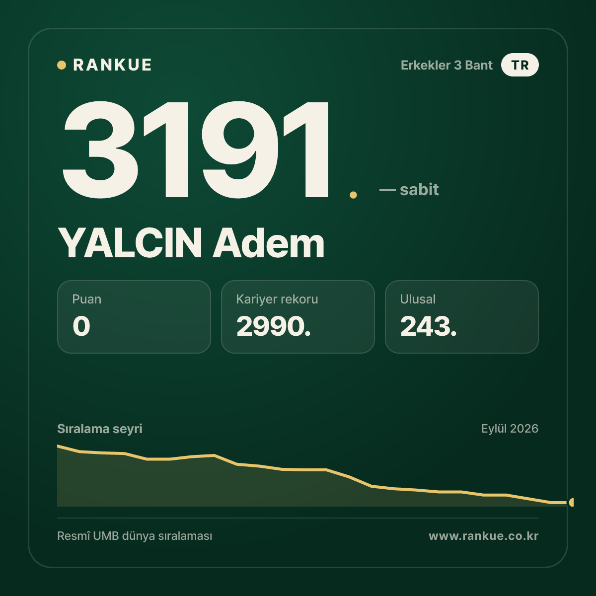 YALCIN Adem — Bilardo Dünya Sıralaması 3191.