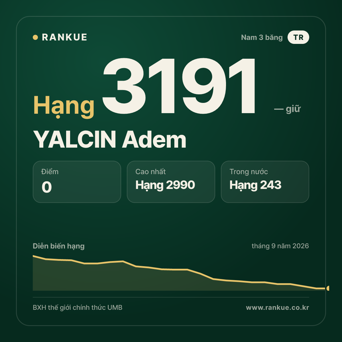 YALCIN Adem — BXH Bida Thế giới hạng 3191