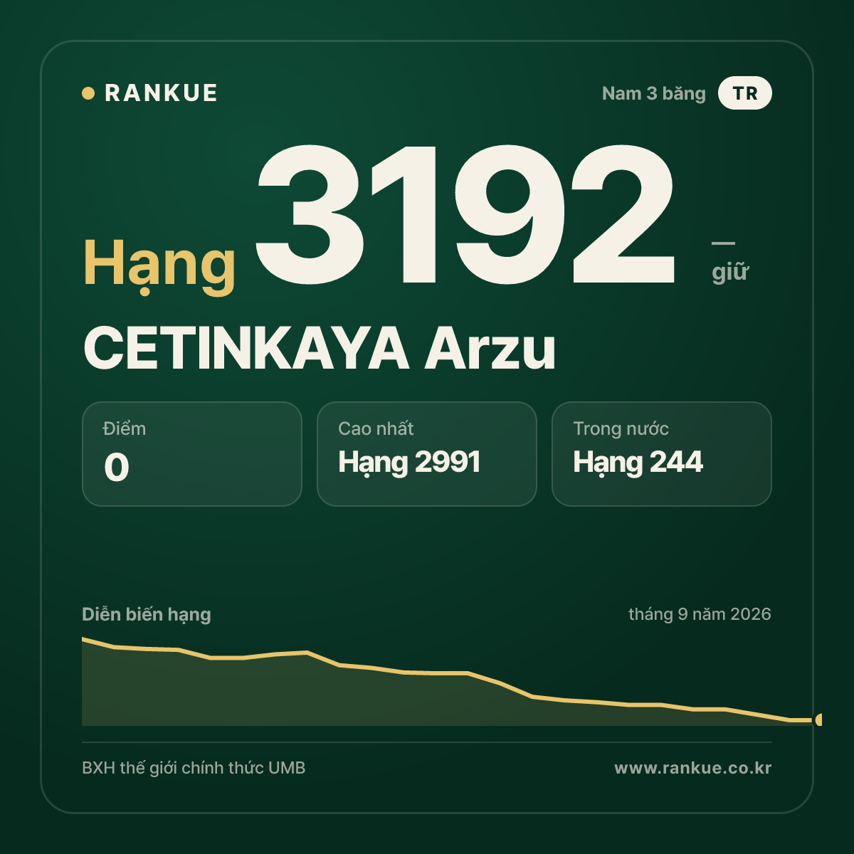 CETINKAYA Arzu — BXH Bida Thế giới hạng 3192