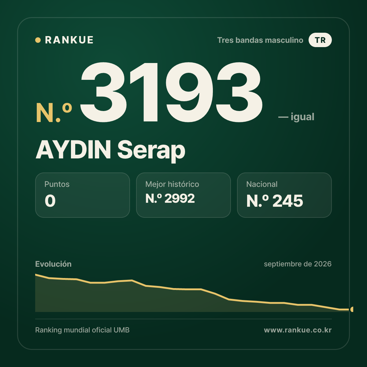 AYDIN Serap — Ranking Mundial de Billar N.º 3193