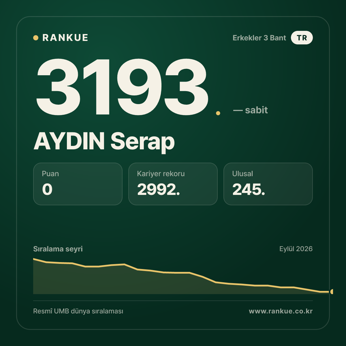 AYDIN Serap — Bilardo Dünya Sıralaması 3193.