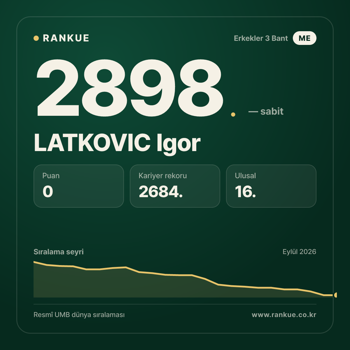 LATKOVIC Igor — Bilardo Dünya Sıralaması 2898.